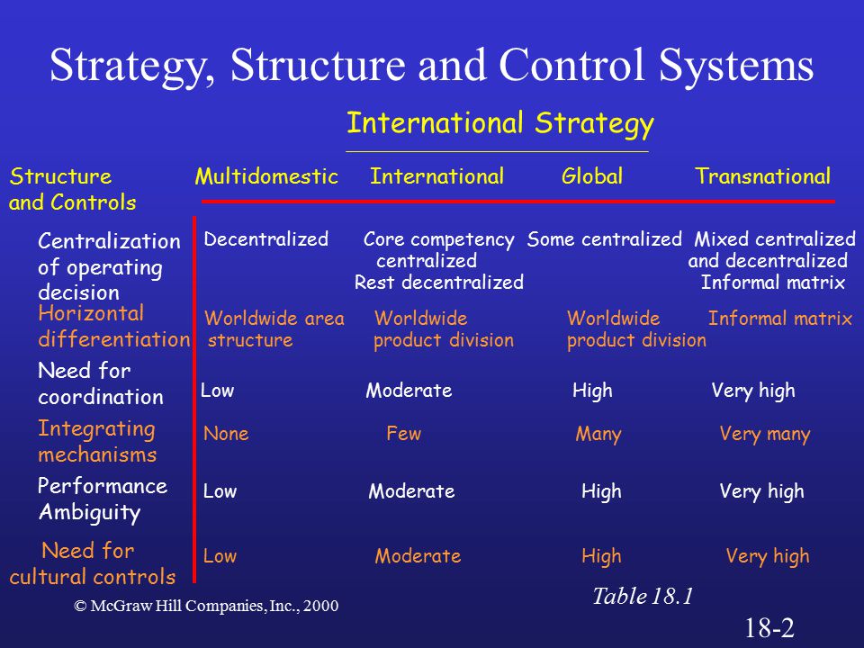 Strategy, Structure and Control Systems