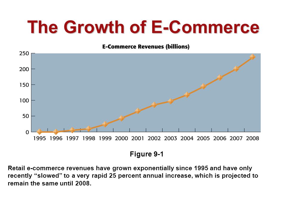 The Growth of E-Commerce