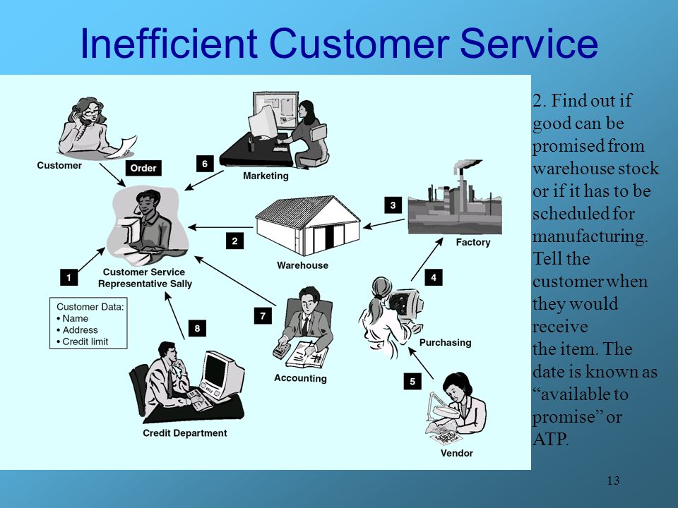 Inefficient Customer Service