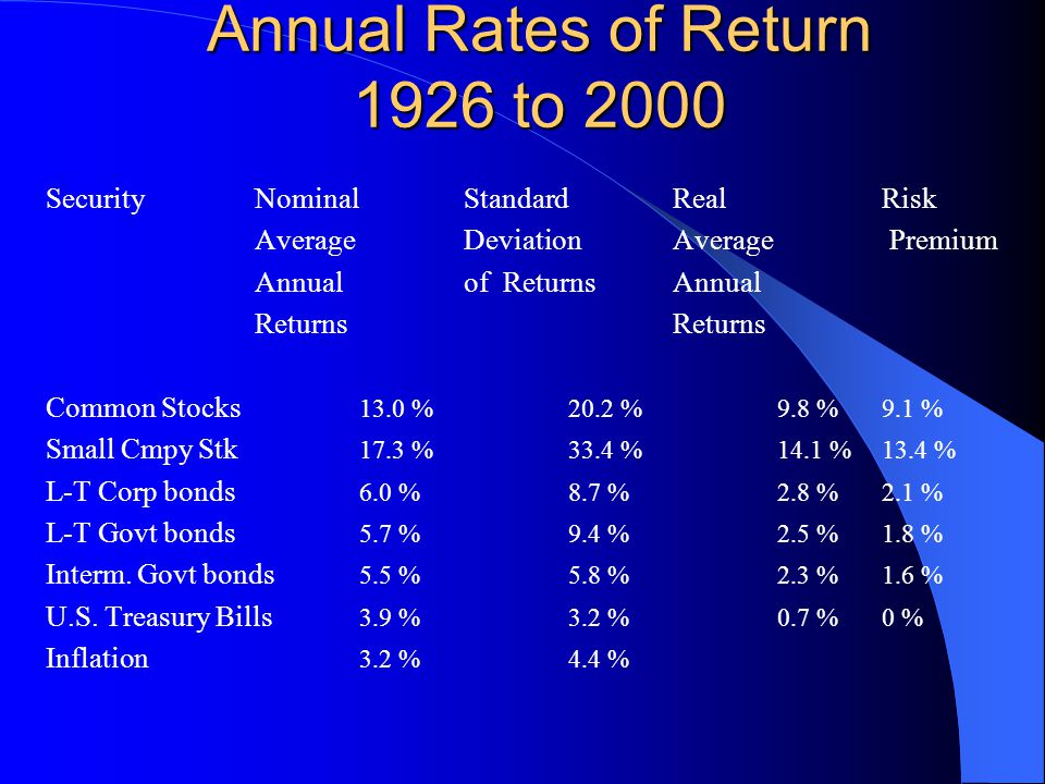 Annual Rates of Return 1926 to 2000