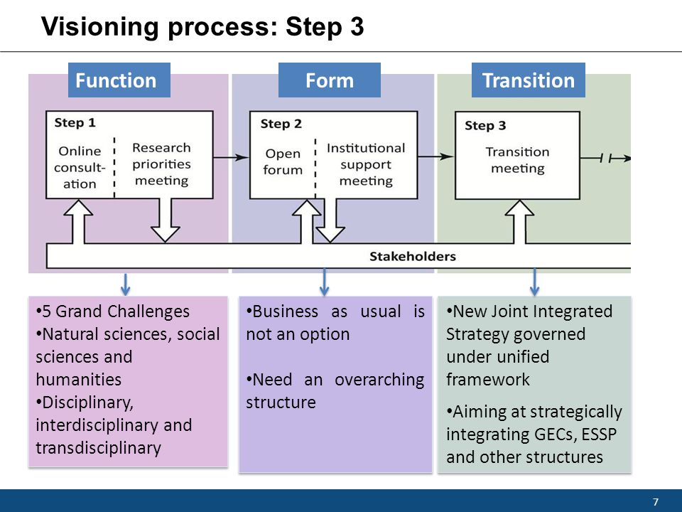 Visioning process: Step 3