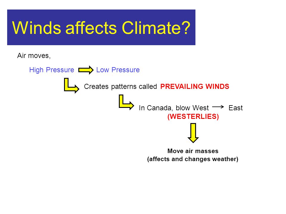 Winds affects Climate Air moves, High Pressure Low Pressure