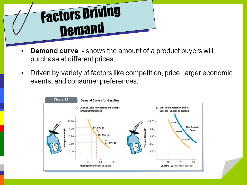 Factors Driving Demand