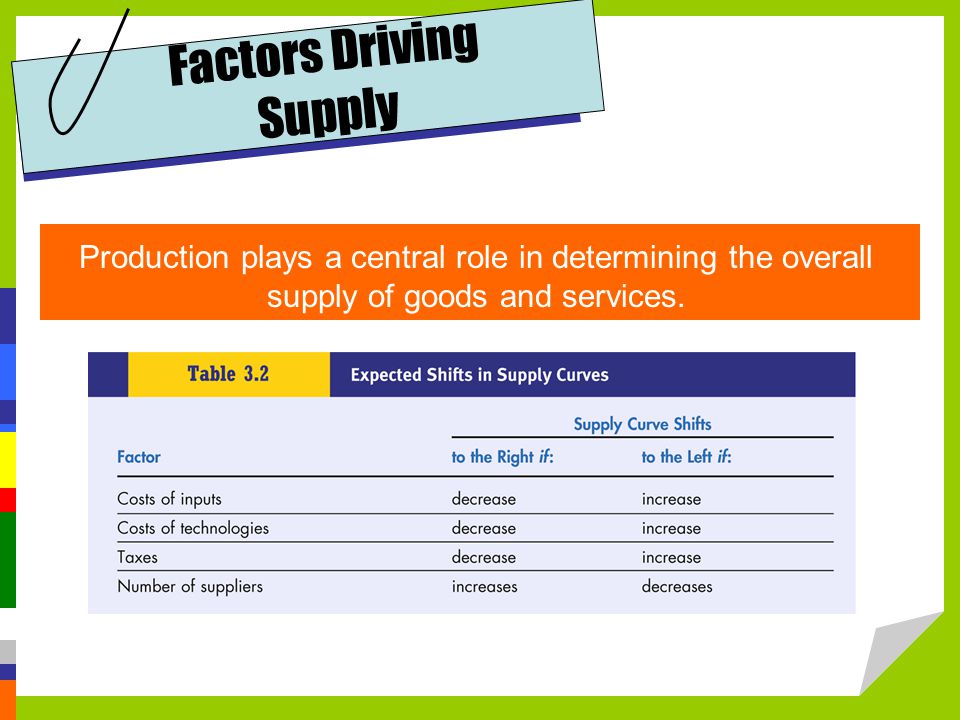 Factors Driving Supply