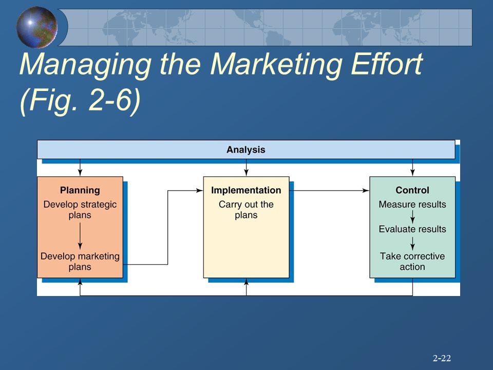 Managing the Marketing Effort (Fig. 2-6)