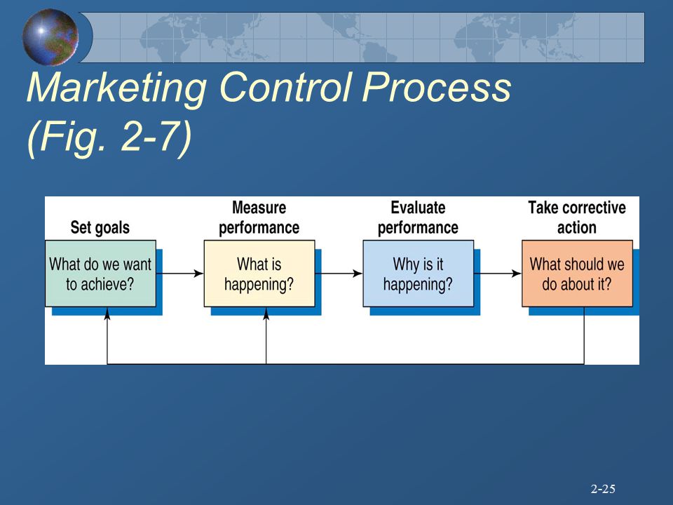 Marketing Control Process (Fig. 2-7)