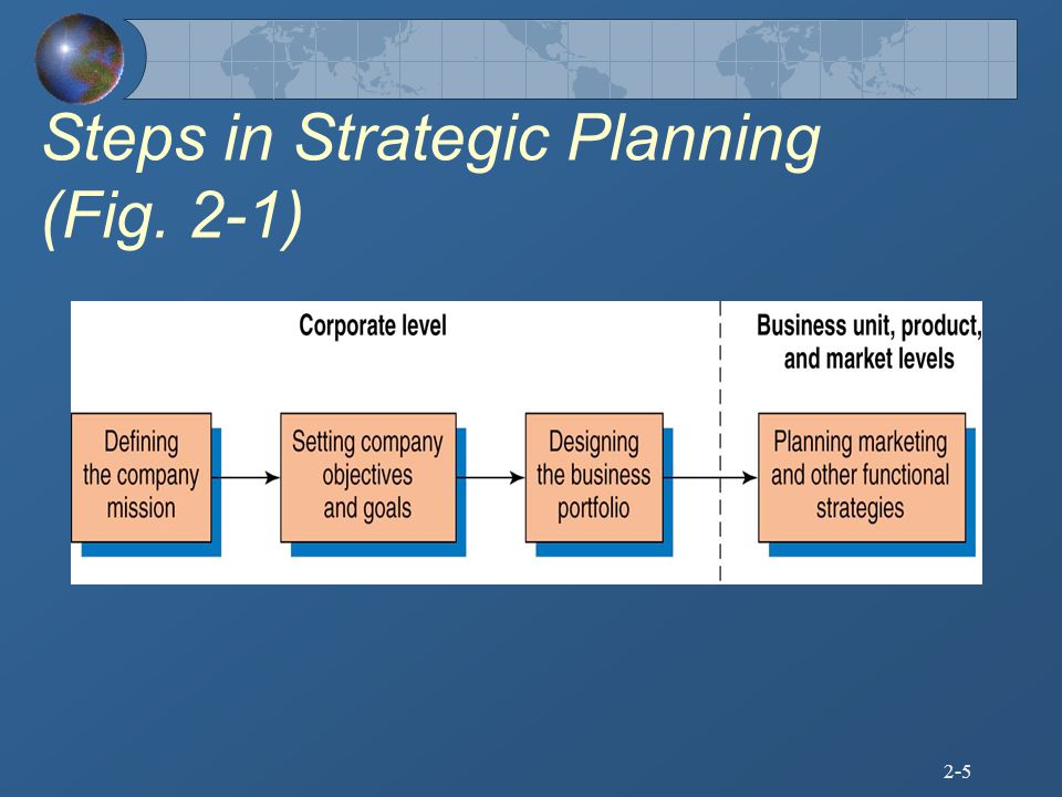 Steps in Strategic Planning (Fig. 2-1)