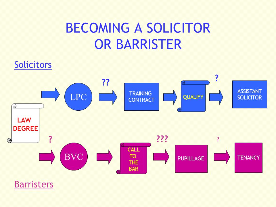 BECOMING A SOLICITOR OR BARRISTER