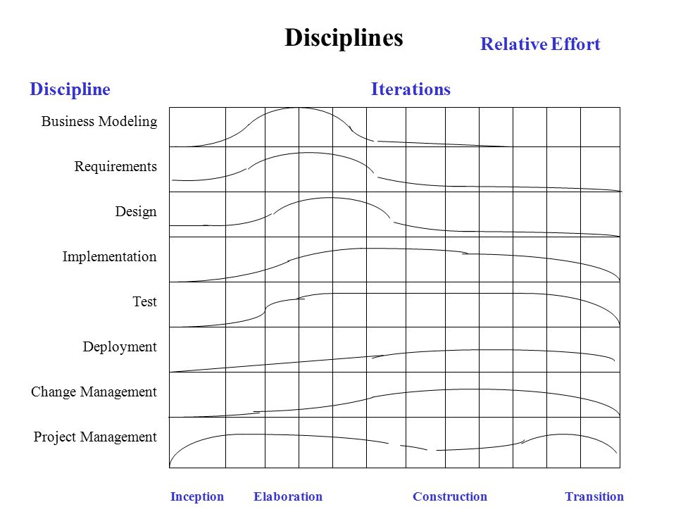 Disciplines Relative Effort Discipline Iterations Business Modeling