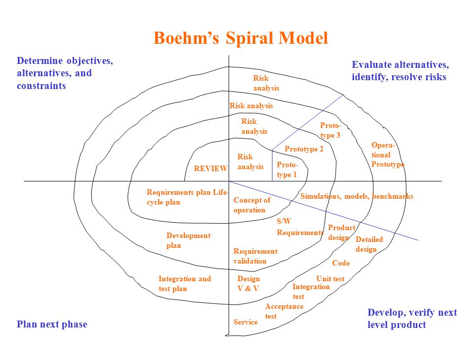Boehm’s Spiral Model Determine objectives, alternatives, and constraints. Evaluate alternatives, identify, resolve risks.