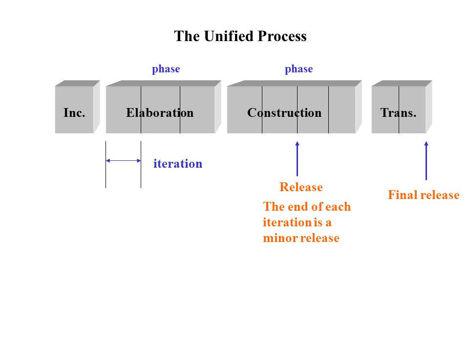 The Unified Process Inc. Elaboration Construction Trans. iteration