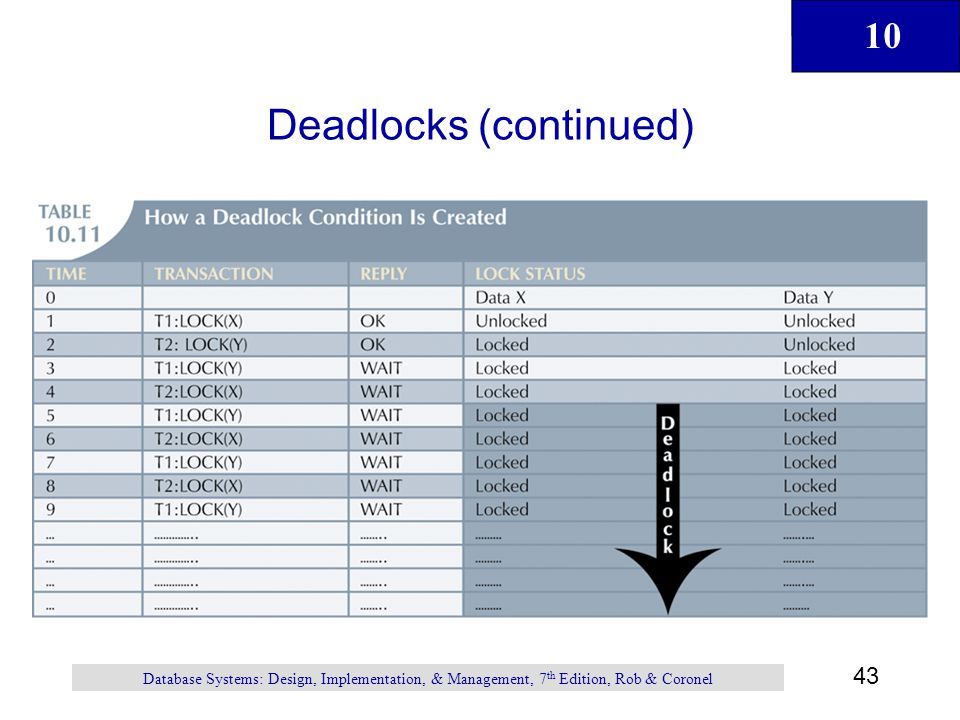 Deadlocks (continued)