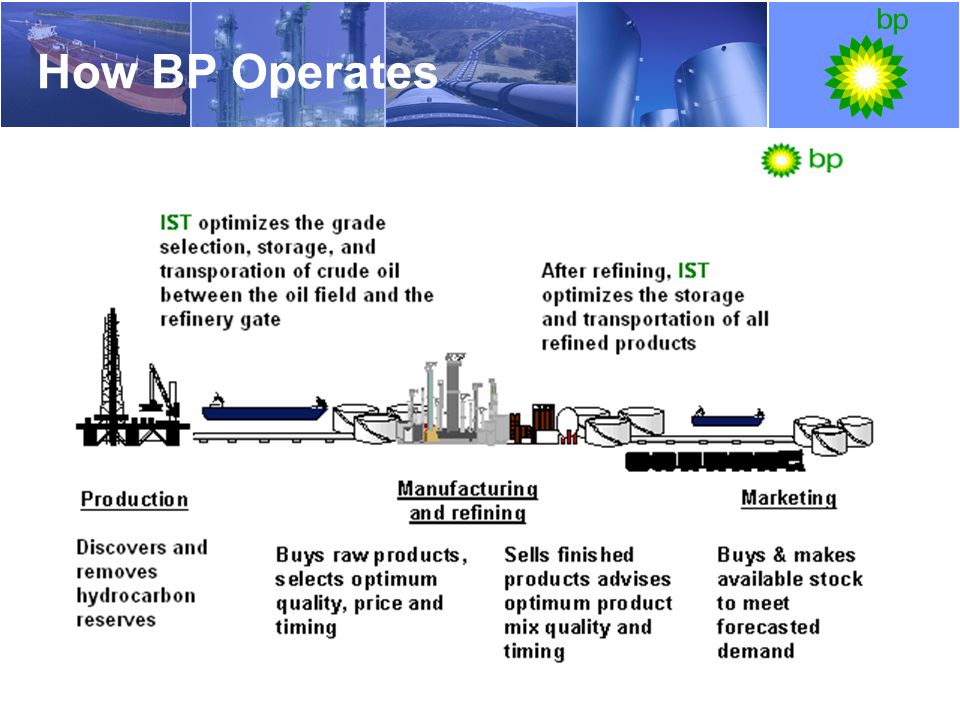 How BP Operates