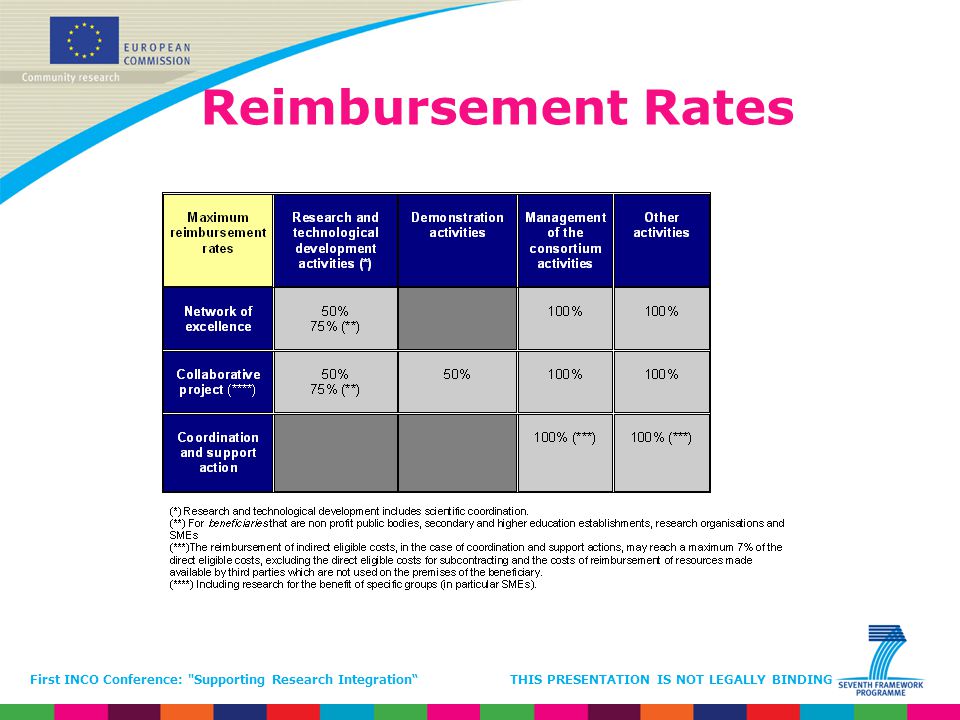 Reimbursement Rates First INCO Conference: Supporting Research Integration THIS PRESENTATION IS NOT LEGALLY BINDING.