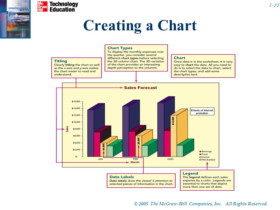 Creating a Chart Features Titling – makes the chart easier to read