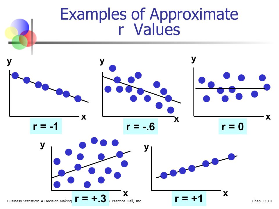 Examples of Approximate r Values