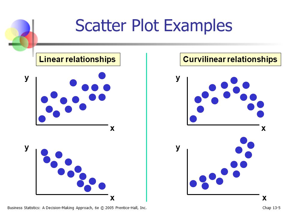 Scatter Plot Examples Linear relationships Curvilinear relationships y
