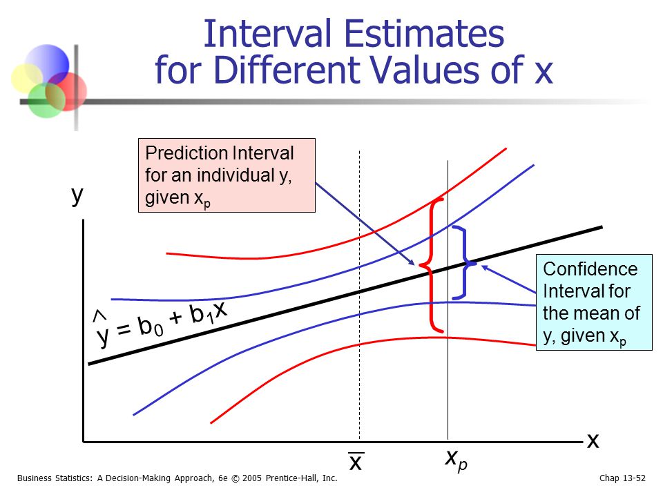 Interval Estimates for Different Values of x