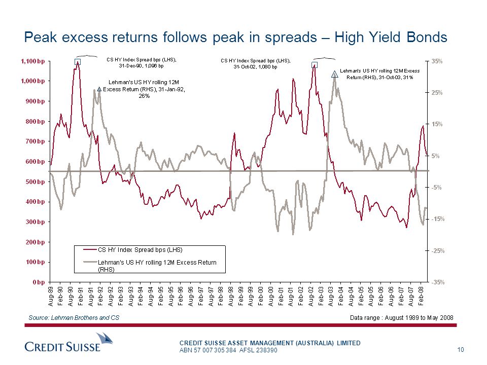 Peak excess returns follows peak in spreads – High Yield Bonds