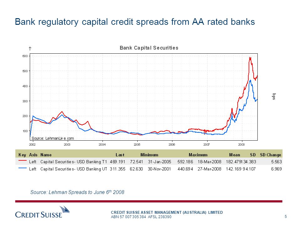 Bank regulatory capital credit spreads from AA rated banks