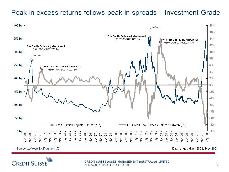 Peak in excess returns follows peak in spreads – Investment Grade