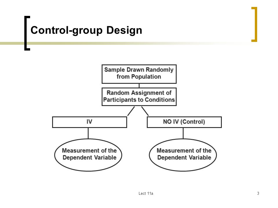 Control-group Design Sample Drawn Randomly from Population