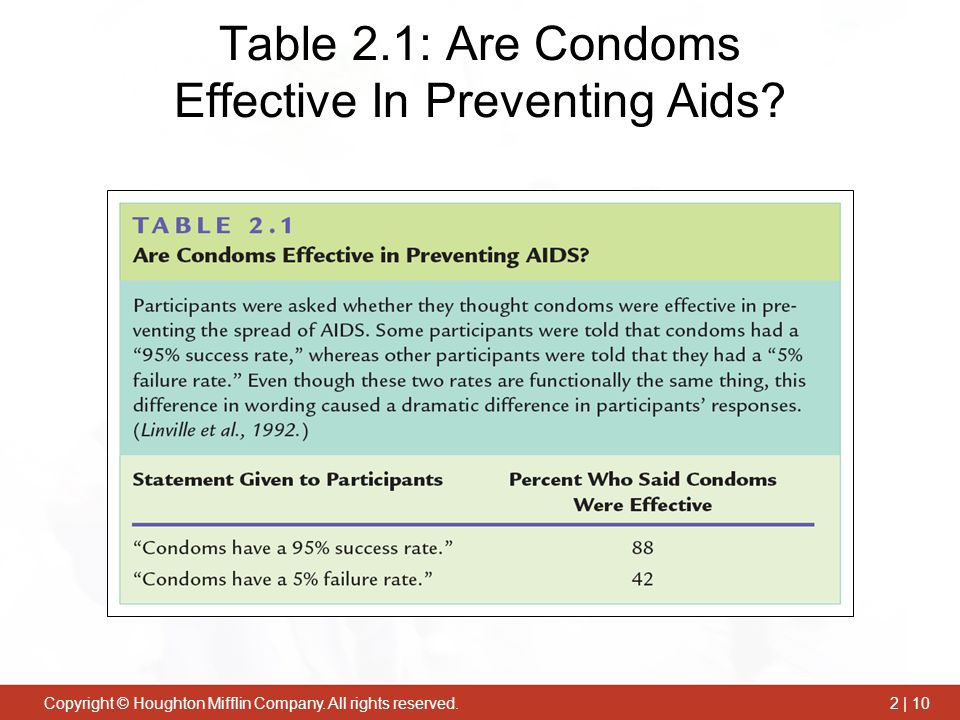 Table 2.1: Are Condoms Effective In Preventing Aids