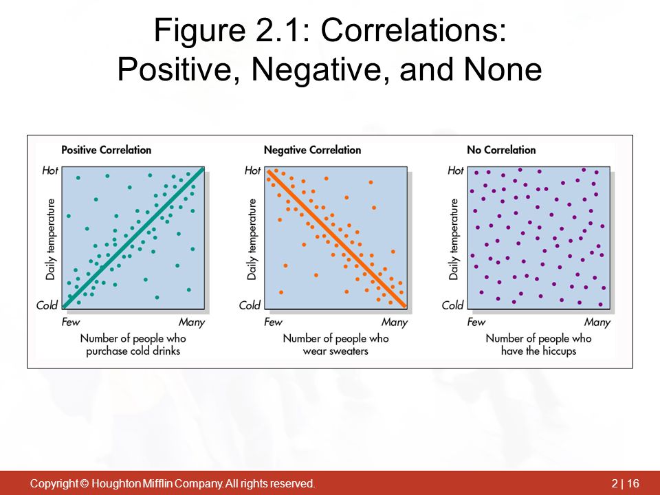 Figure 2.1: Correlations: Positive, Negative, and None