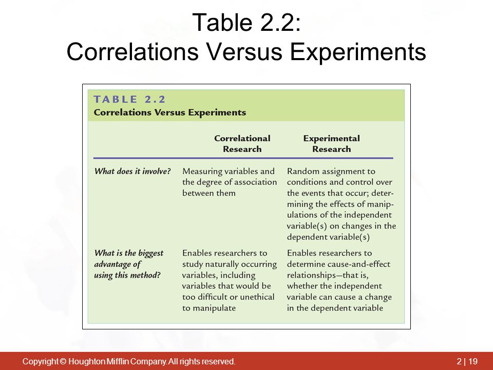 Table 2.2: Correlations Versus Experiments