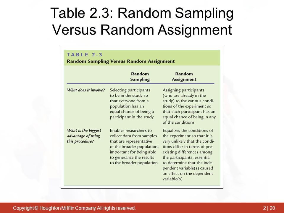 Table 2.3: Random Sampling Versus Random Assignment