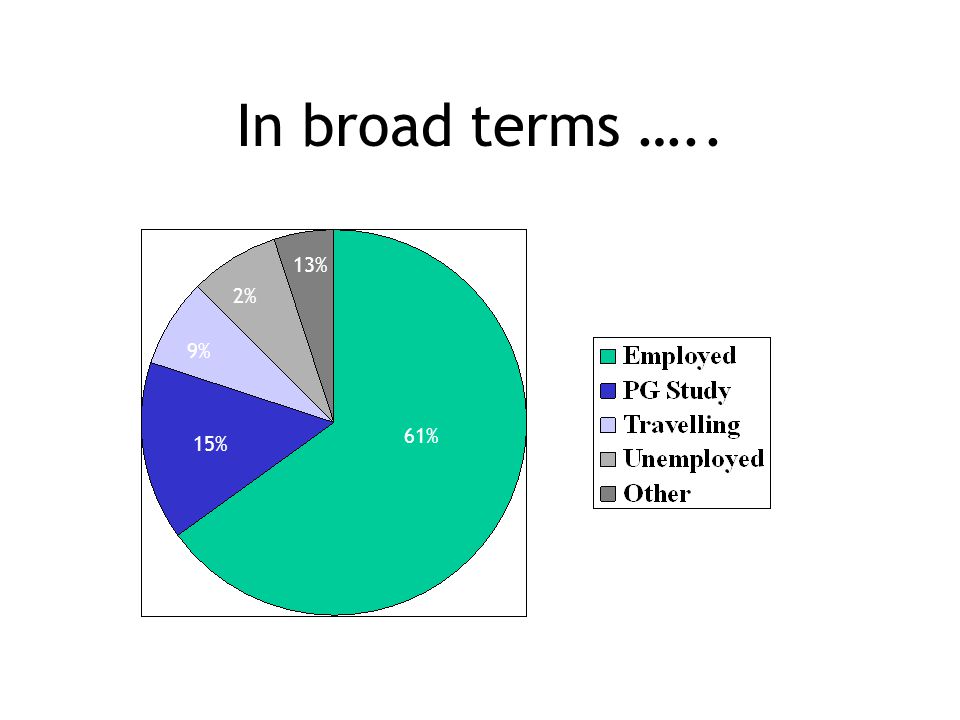 In broad terms ….. 13% 2% 9% 61% 15% Percentages based on known destinations of 2007 Kent graduates (55 grads in total)