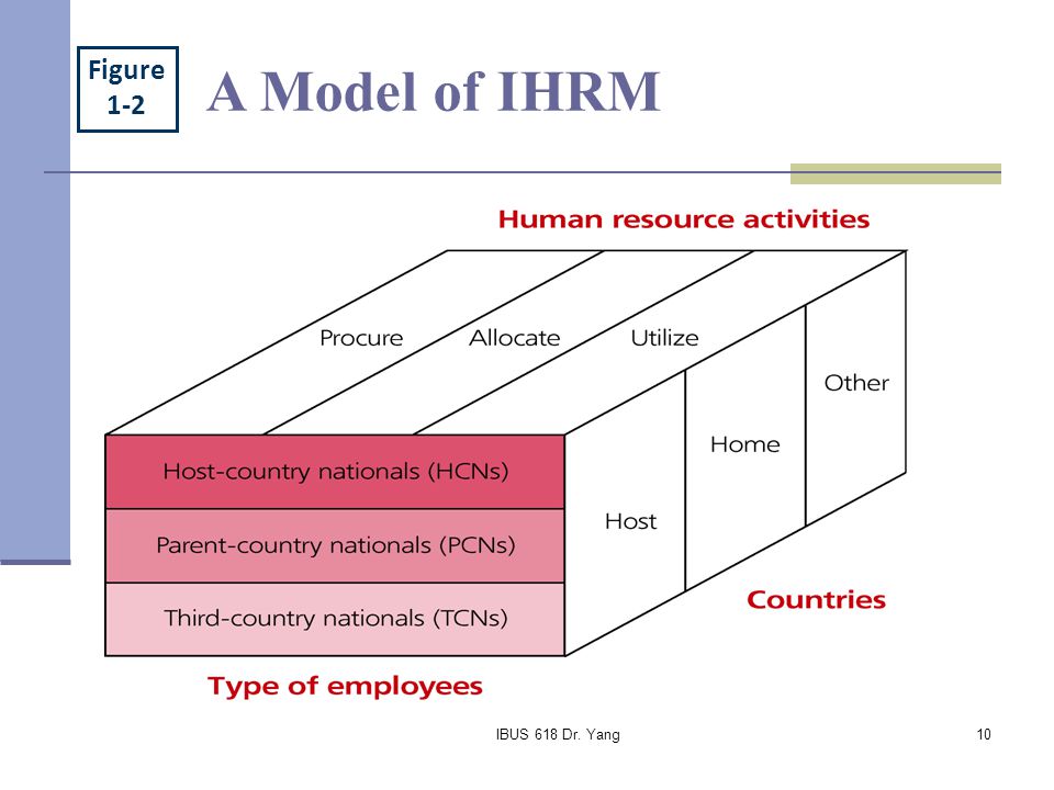Figure 1-2 A Model of IHRM IBUS 618 Dr. Yang