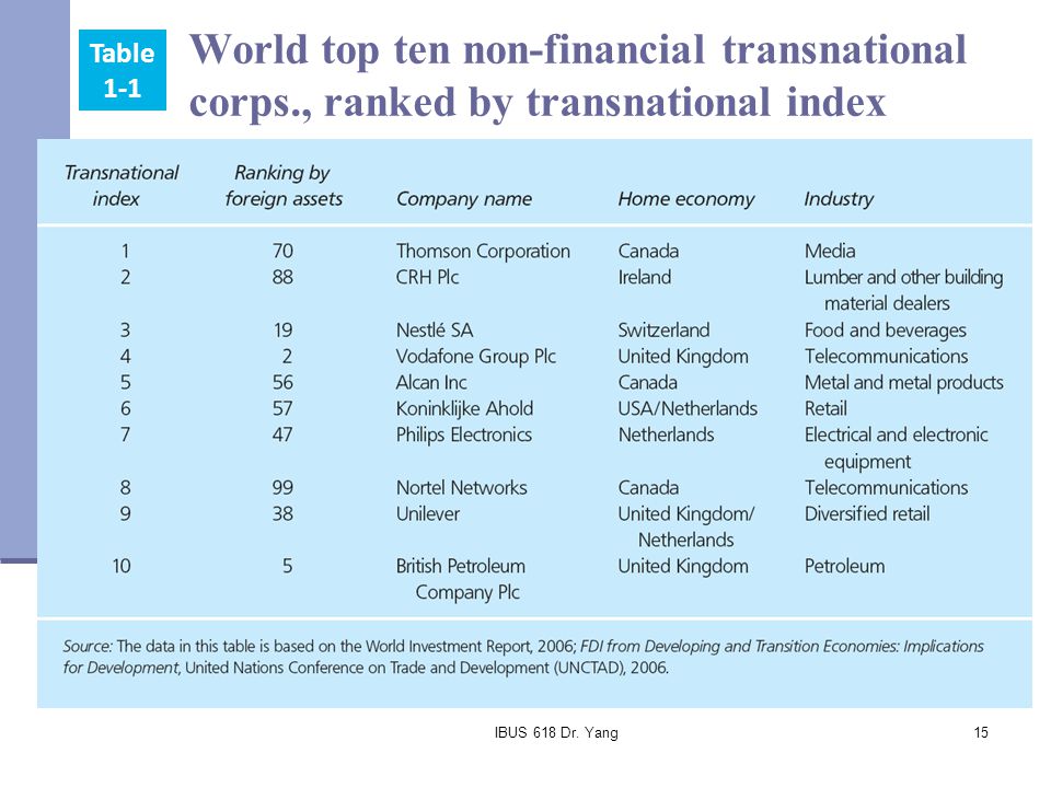 World top ten non-financial transnational corps