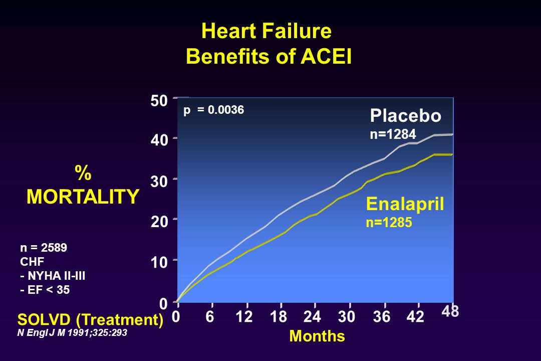 Heart Failure Benefits of ACEI