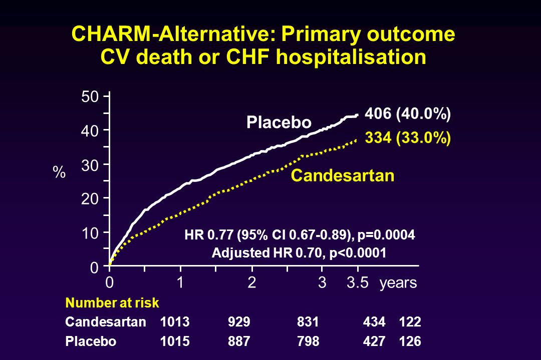 CHARM-Alternative: Primary outcome CV death or CHF hospitalisation