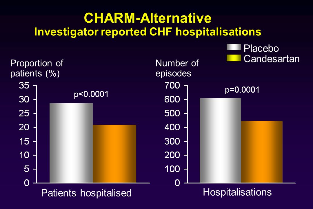 CHARM-Alternative Investigator reported CHF hospitalisations