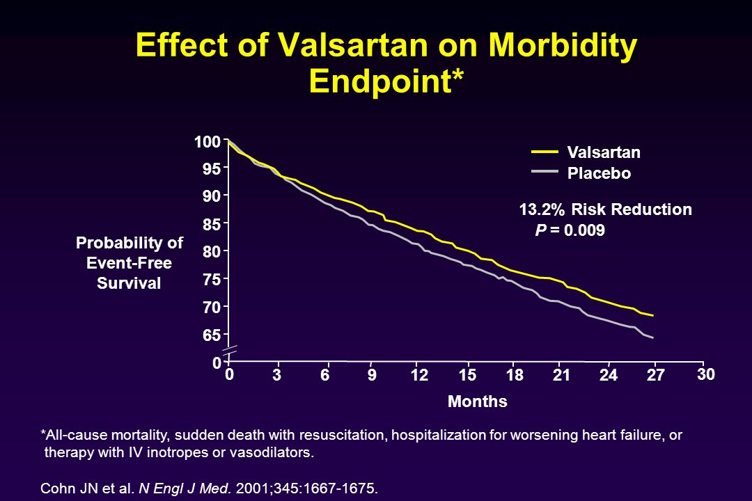 Effect of Valsartan on Morbidity Endpoint*