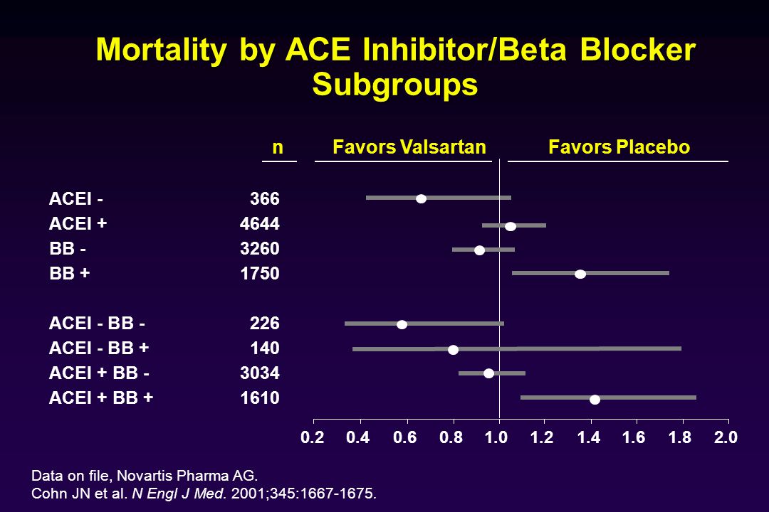 Mortality by ACE Inhibitor/Beta Blocker Subgroups