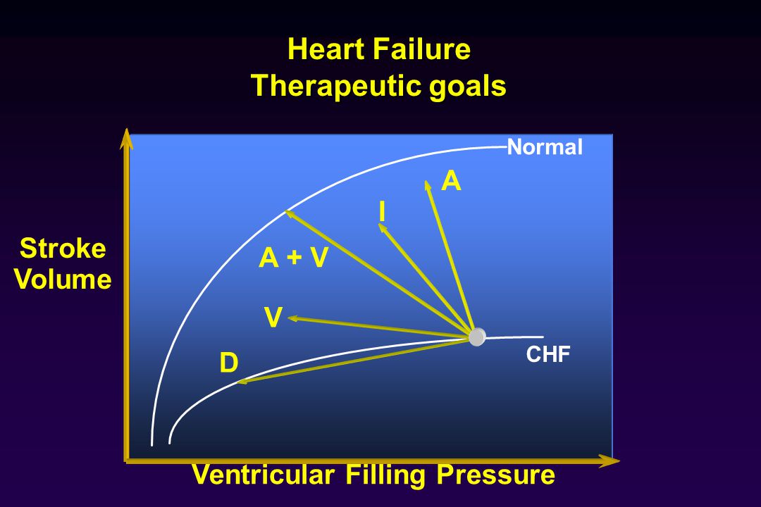 Heart Failure Therapeutic goals Ventricular Filling Pressure