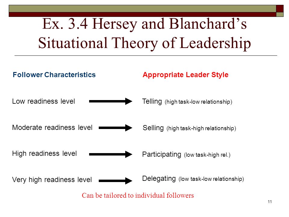 Ex. 3.4 Hersey and Blanchard’s Situational Theory of Leadership