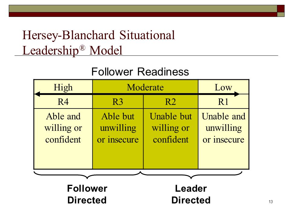 Hersey-Blanchard Situational Leadership® Model