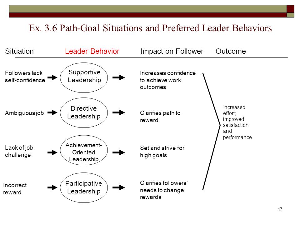 Ex. 3.6 Path-Goal Situations and Preferred Leader Behaviors