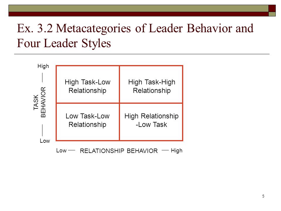Ex. 3.2 Metacategories of Leader Behavior and Four Leader Styles