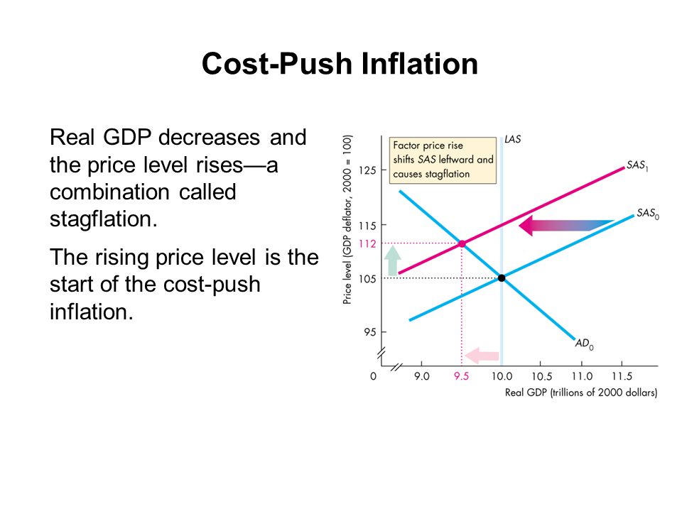 Cost-Push Inflation Real GDP decreases and the price level rises—a combination called stagflation.