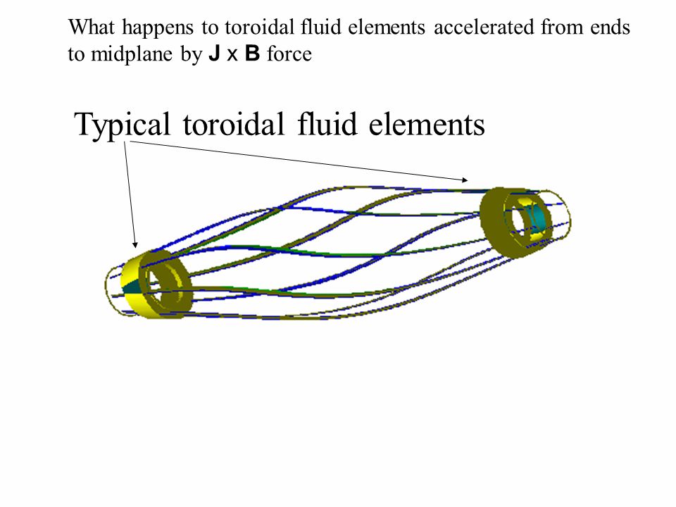 Typical toroidal fluid elements