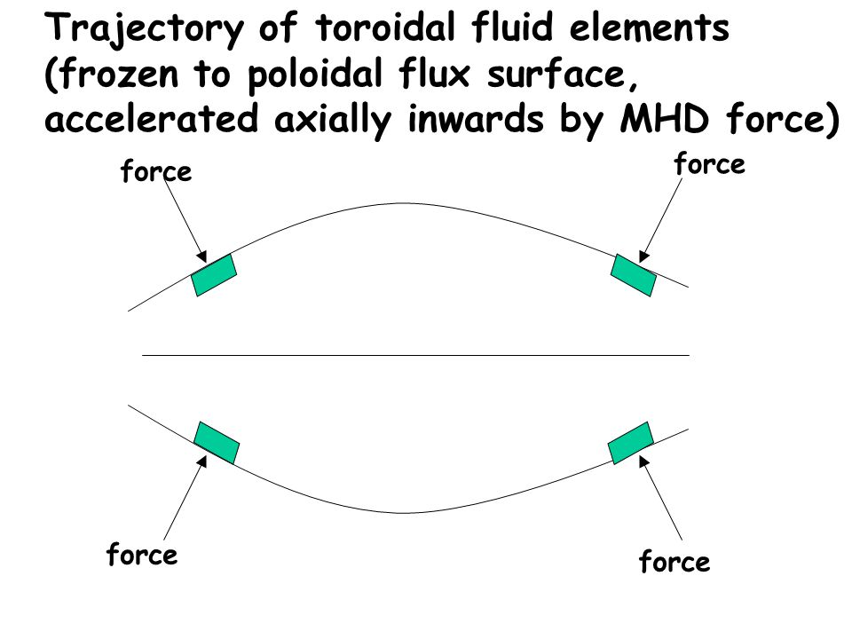 Trajectory of toroidal fluid elements