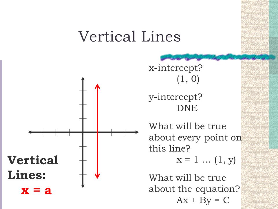 Vertical Lines Vertical Lines: x = a x-intercept (1, 0) y-intercept