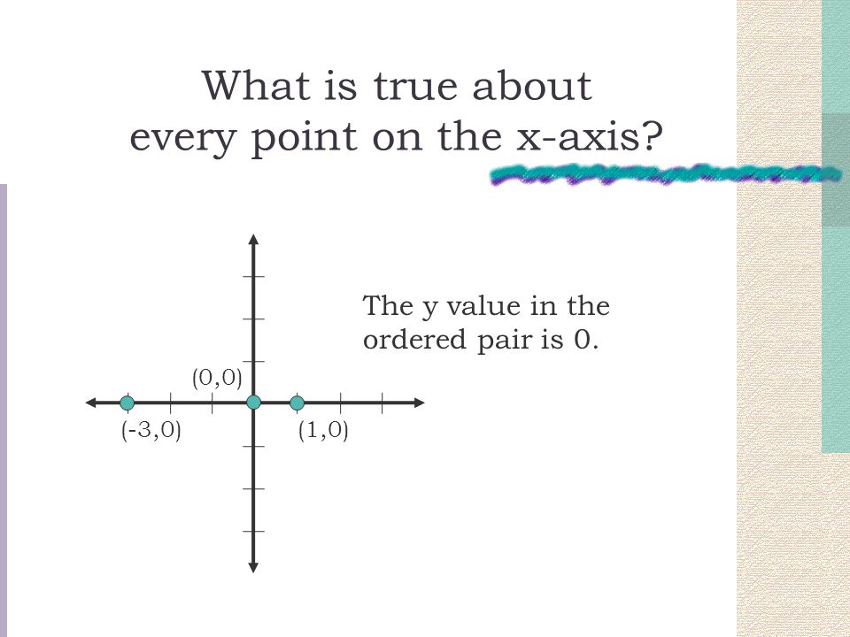 What is true about every point on the x-axis