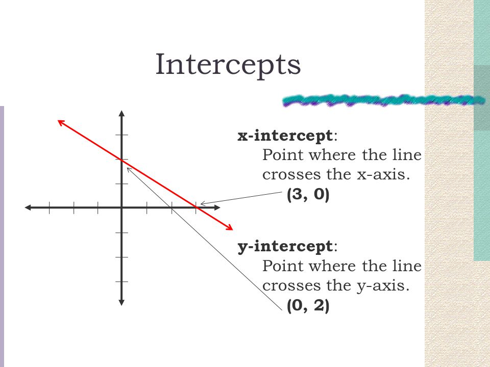 Intercepts x-intercept: Point where the line crosses the x-axis.