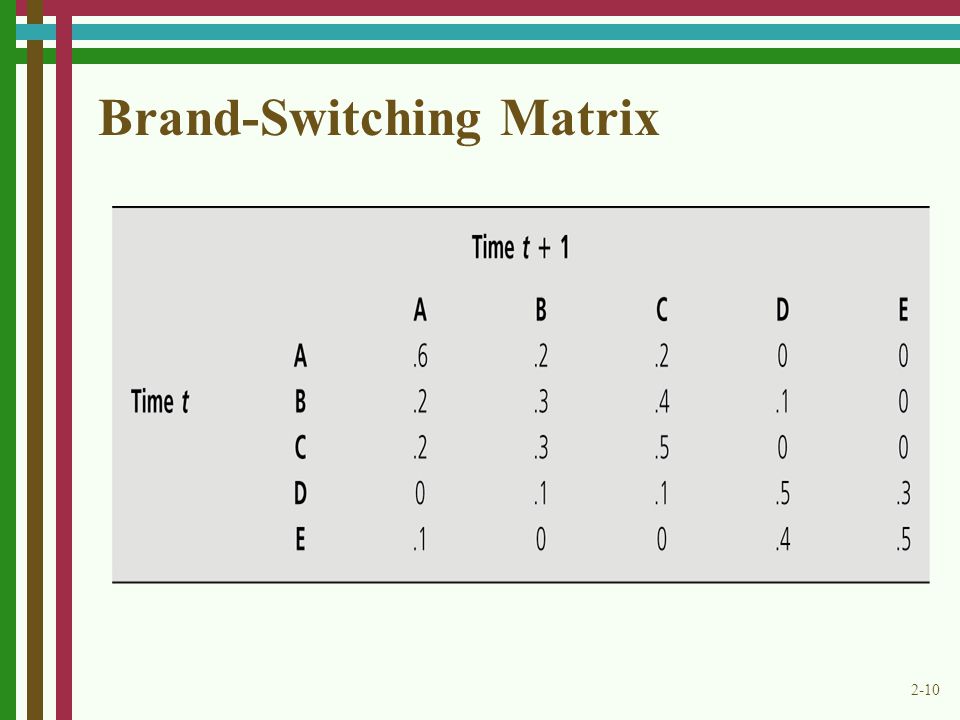 Brand-Switching Matrix